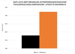 Aluminiumkylare Mishimoto som passar Jeep Wrangler JK 2007-2018 - 9