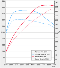 Trimsats Steg 1 som passar Volvo S60 T5 245Hp 2014-2017 Power plot
