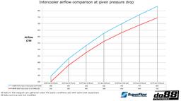do88 BMW F8X M2C M3 M4 Performance Intercooler
