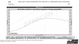do88 BMW F8X M2C M3 M4 Performance Intercooler