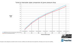 do88 BMW F8X M2C M3 M4 Trykrør, Turbo-Intercooler