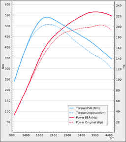 Tuningssæt - Mercedes E-klasse W207 250CDI 204Hp 2010-2016