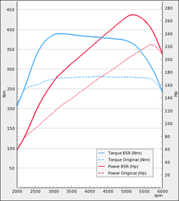 Trimsats Steg 1 - Audi TT 1.8T 225Hp Quattro 2002-2003