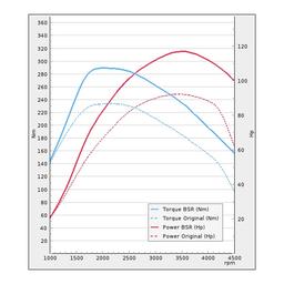 Trimsats Steg 1 - Audi A1 1.4 TDI 90Hp 2015-2018