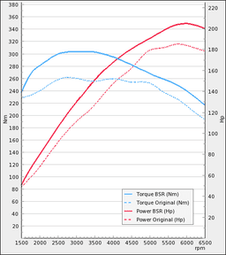 Trimsats Steg 1 - Audi A1 1.4 TFSI 185Hp 2010-2014