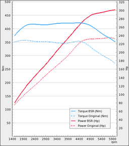Trimsats Steg 1 - Audi TT 2.0TFSI 230Hp 2014-2018