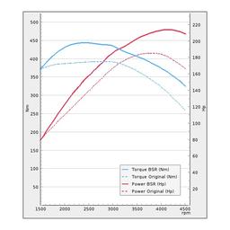 Trimsats Steg 1 - Audi TT 2.0TDI 184Hp 2015-2016