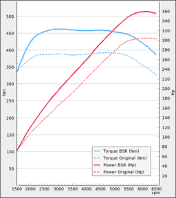 Trimsats Steg 1 - Audi TTS 2.0TFSI 306Hp 2019-2021