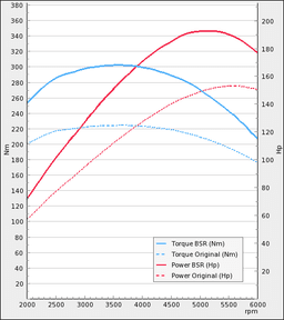 Trimsats Steg 1 - Audi A3 1.8T Quattro 1999-2001