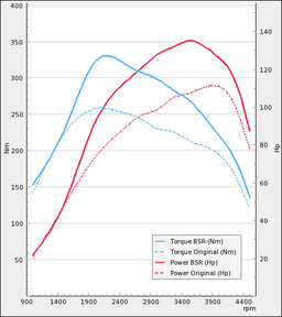 Trimsats Steg 1 - Audi A3 1.9TDI 105Hp 2004-2010