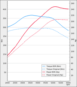 Trimsats Steg 1 - Audi A3 2.0TFSI 200Hp 2005-2009