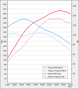 Trimsats Steg 1 - Audi A3 1.4TFSI 125Hp 2008-2010