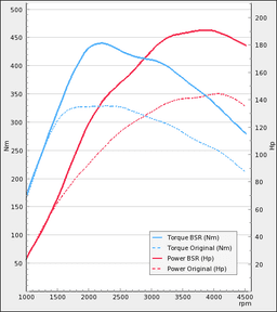 Trimsats Steg 1 - Audi A3 2.0TDI 140Hp 2010-2013