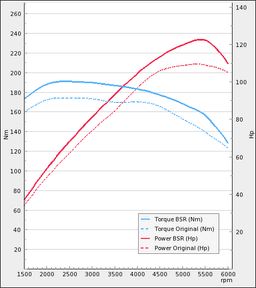 Trimsats Steg 1 - Audi A3 1.2TFSI 105Hp 2011-2012