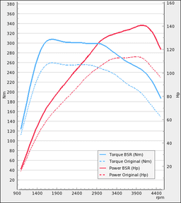 Trimsats Steg 1 - Skoda Octavia 1,6TDI 110Hp 2014-2015