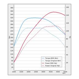 Trimsats Steg 1 - Audi A3 1.6TDI 110Hp 2015-2019