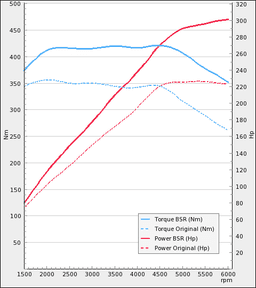 Trimsats Steg 1 - Audi A3 2.0TFSI 220Hp 2015-2016