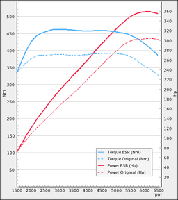 Trimsats Steg 1 - Audi S3 2.0TFSI 300Hp 2013-2014
