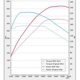 Trimsats Steg 1 - Audi A3 2.0TFSI 190Hp 2015-2020