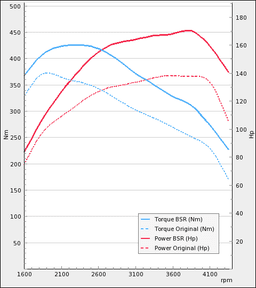 Trimsats Steg 1 - Audi A6 1.9TDI 130Hp 2002-2003