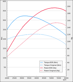 Trimsats Steg 1 - Audi A4 1.8T 2WD 150Hp 2002-2003