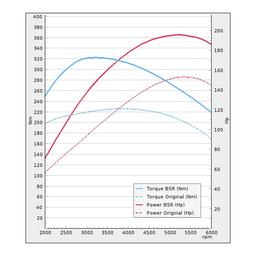 Trimsats Steg 1 - Audi A4 1.8T Quattro 150Hp 2002-2003