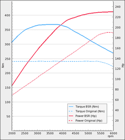 Trimsats Steg 1 - Audi A4 1.8T Quattro 190Hp 2004-2005