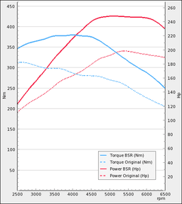 Trimsats Steg 1 - Audi A4 2.0TFSI 2WD 200Hp 2005-2009