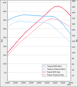 Trimsats Steg 1 - Audi A4 2.0TFSI Quattro 220Hp 2006-2009