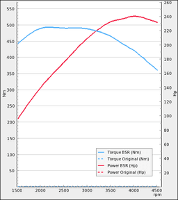 Trimsats Steg 1 - Audi A4 2.7TDI 163Hp 2006-2008