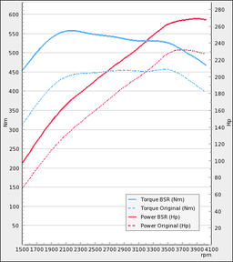 Trimsats Steg 1 - Audi A4 3.0TDI 233Hp 2006-2009