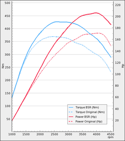 Trimsats Steg 1 - Audi A4 2.0TDI 170Hp 2007-2008