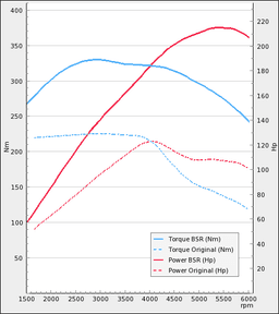 Trimsats Steg 1 - Audi A4 1.8TFSI 120Hp 2008-2015