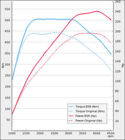 Trimsats Steg 1 - Audi A4 2.7TDI 190Hp 2009-2011