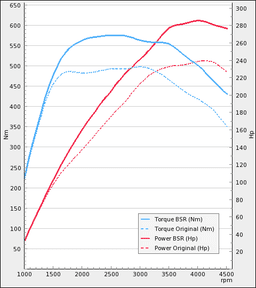 Trimsats Steg 1 - Audi A4 3.0TDI 240Hp 2008-2012