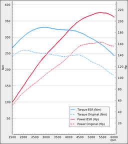 Trimsats Steg 1 - Audi A4 1.8TFSI 160Hp 2008-2012