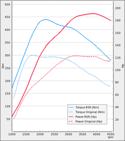 Trimsats Steg 1 - Audi A4 2.0TDI 120Hp 2008-2014