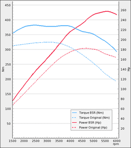 Trimsats Steg 1 - Audi A4 2.0TFSI 180Hp 2008-2014
