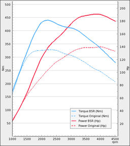 Trimsats Steg 1 - Audi A4 2.0TDI 136Hp 2009-2014