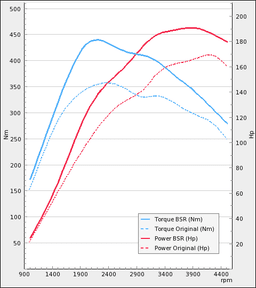 Trimsats Steg 1 - Audi A4 2.0TDI 170Hp 2009-2012