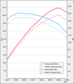 Trimsats Steg 1 - Audi A4 2.0TDI 177Hp 2012-2015