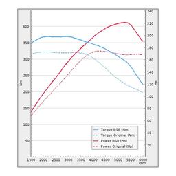Trimsats Steg 1 - Audi A4 1.8TFSI 170Hp 2015-2016