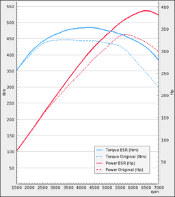 Trimsats Steg 1 - Audi S4 3.0 TFSI 333Hp 2010-2015