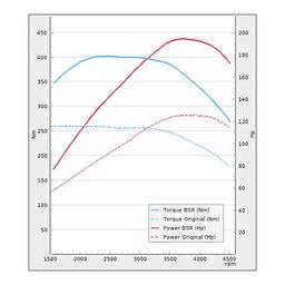 Trimsats Steg 1 - Audi A4 2.0TDI 122Hp 2015-2019