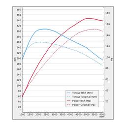 Trimsats Steg 1 - Audi A4 1.4TFSI 150Hp 2016-2019