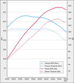 Trimsats Steg 1 - Audi A5 1.8TFSI 170Hp 2008-2011