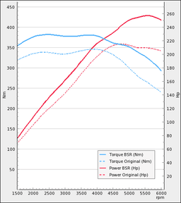 Trimsats Steg 1 - Audi A5 2.0TFSI 211Hp 2008-2014