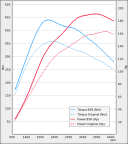 Trimsats Steg 1 - Audi A5 2.0TDI 163Hp 2010-2014