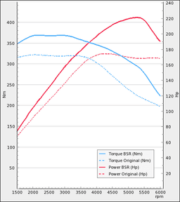 Trimsats Steg 1 - Audi A4 1.8TFSI 170Hp 2012-2014