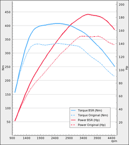 Trimsats Steg 1 - Audi A5 2.0TDI 150Hp 2014-2019